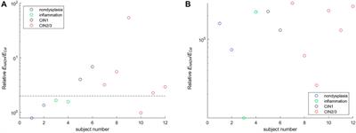 Non-Invasive Quantification of Layer-Specific Intrinsic Fluorescence From Mucosa of the Uterine Cervix Using Monte-Carlo-Based Models